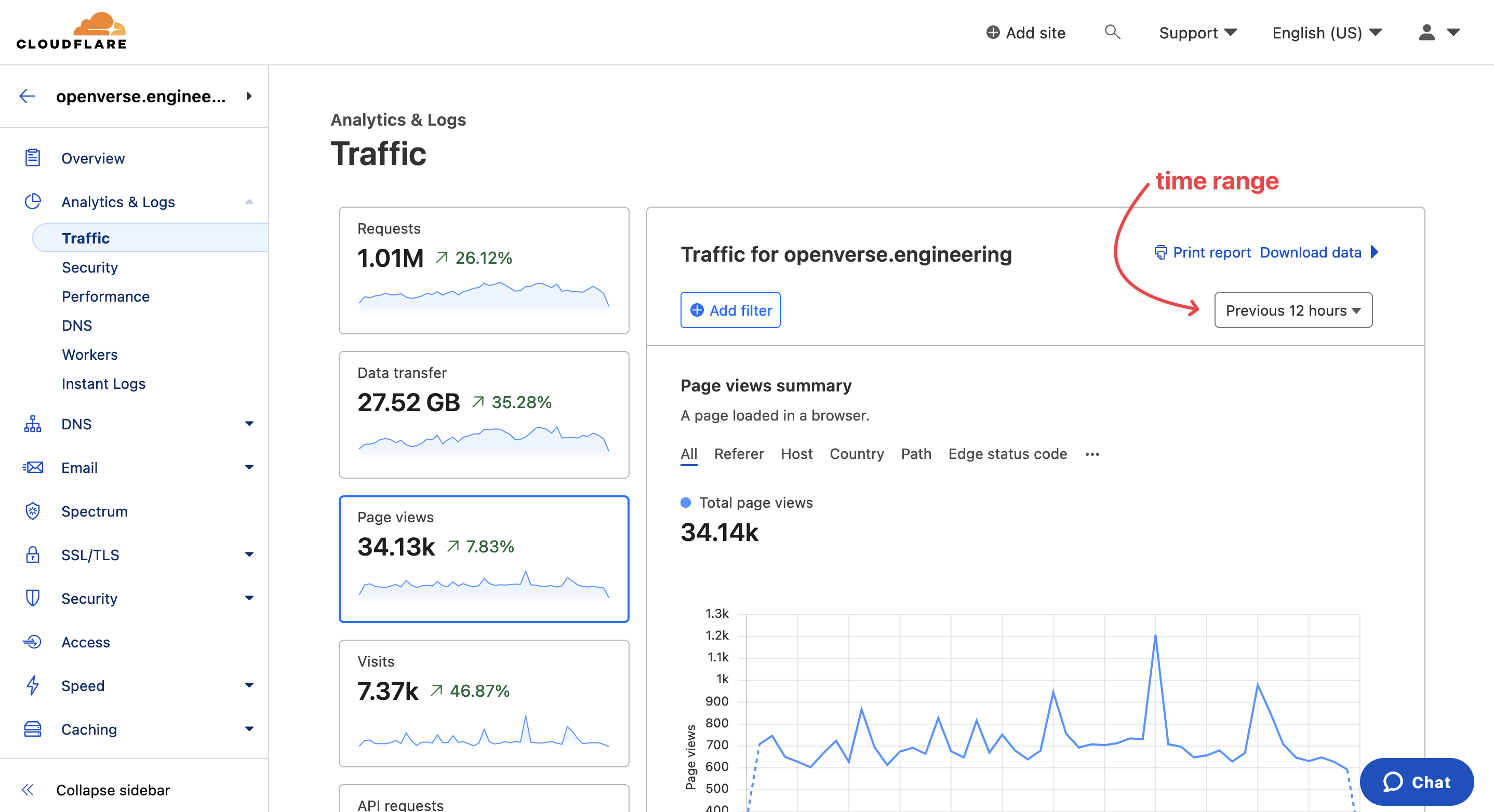 Cloudflare's Analytics & Logs => Traffic page sample