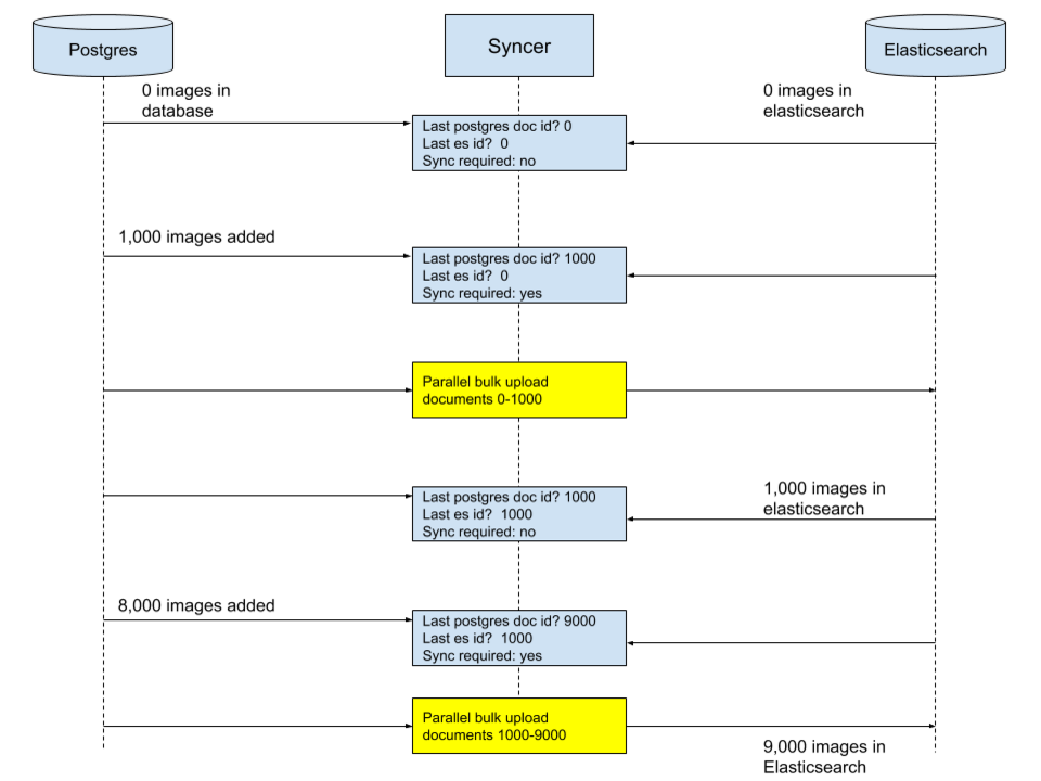 How indexing works