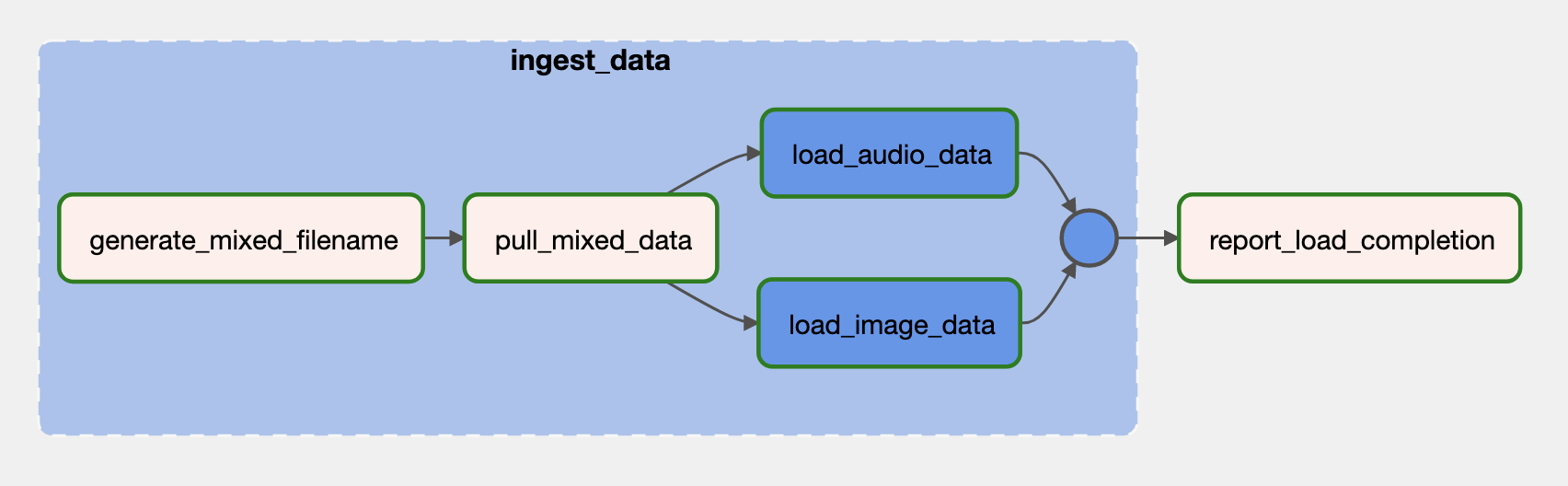 Example Multi-Media DAG