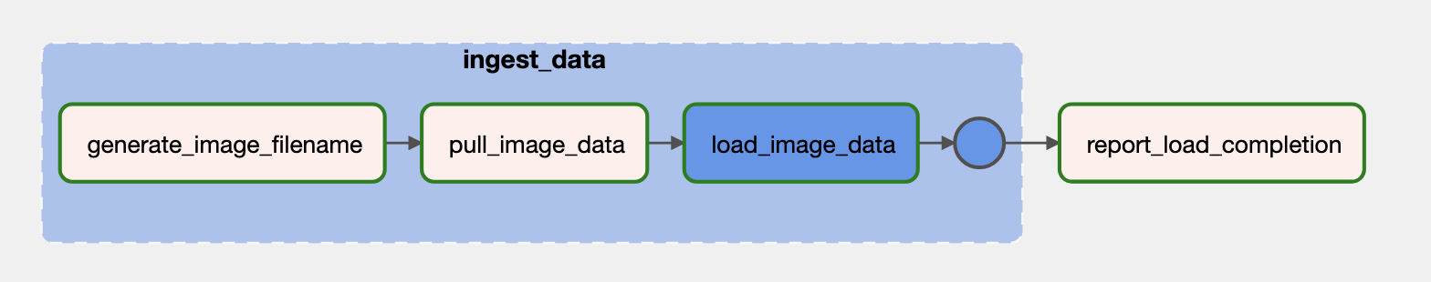 Example DAG